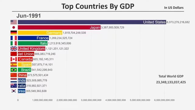 TOP 15 стран в мире по ВВП с 1960 по 2021 смотреть онлайн