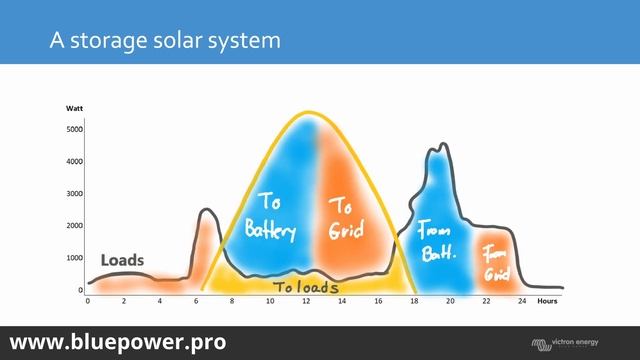 Victron Product Range Overview & ESS Explained - Victron Training - Cape Town смотреть онлайн
