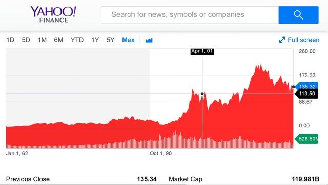 Акции IBM - краткая история 1961-2019