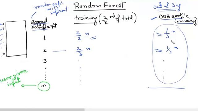 Random Forest OOB Error смотреть онлайн