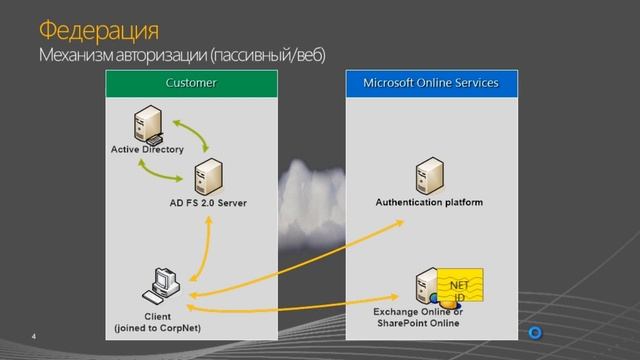 Аутентификация в Office 365. Андрей Шереметинский смотреть онлайн