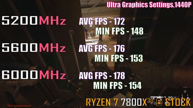 5200MHz Vs 5600MHz Vs 6000MHz || RYZEN 7 7800X3D || PC GAMES TEST ||