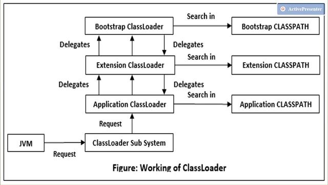 JVM architecture | Class Loader Sub-System in Hindi & English | Java Programming смотреть онлайн