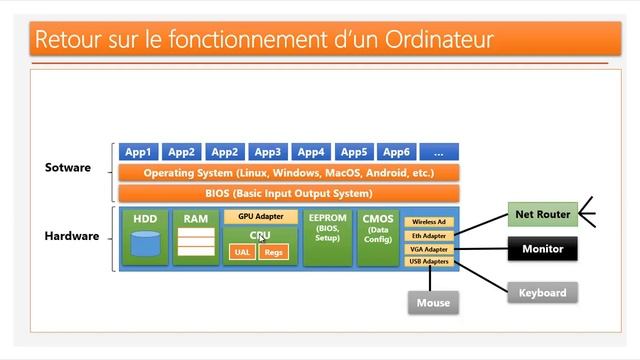 Part 1 Virtualisation et Containerisation Docker - Retour sur Architecture de Base des Ordinateurs смотреть онлайн
