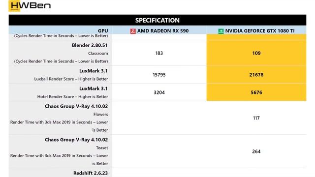 AMD Radeon RX 590 vs nVidia GeForce GTX 1080 Ti - Workstation _ Content Creation Benchmark смотреть онлайн