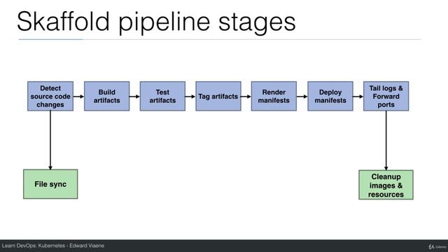 Introduction to Skaffold - Kubernetes Tutorial смотреть онлайн
