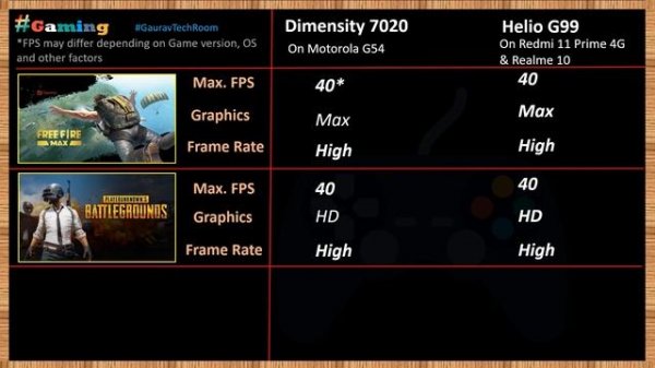 Helio G99 VS Dimensity 7020 | Which is best?⚡| Mediatek Dimensity 7020 Vs Helio G99