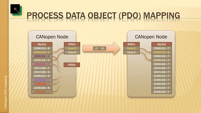 CANopen (FD) Process Data Object (PDO) Mapping Parameters смотреть онлайн