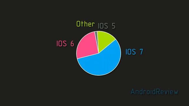 [ГРАФИК] - Количество загрузок IOS 7 смотреть онлайн