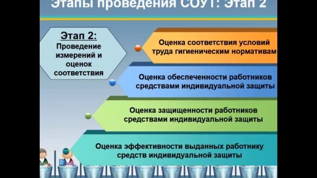 Порядок аттестации рабочих мест (СОУТ) смотреть онлайн