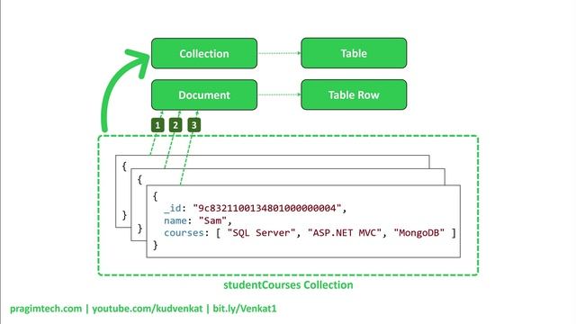 Sql vs NoSql | Relational and non relational databases смотреть онлайн