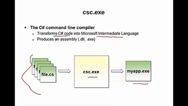 Learn C# - Command Line Compiler смотреть онлайн