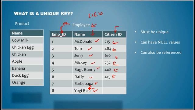 What is an Unique Key - Database Tutorial 13 смотреть онлайн