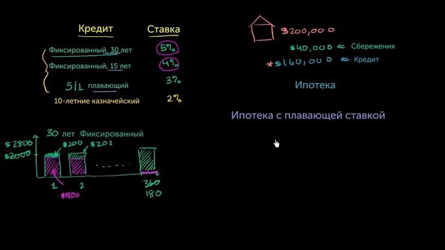 Ипотечные процентные ставки (видео 9)| Жильё | Экономика смотреть онлайн