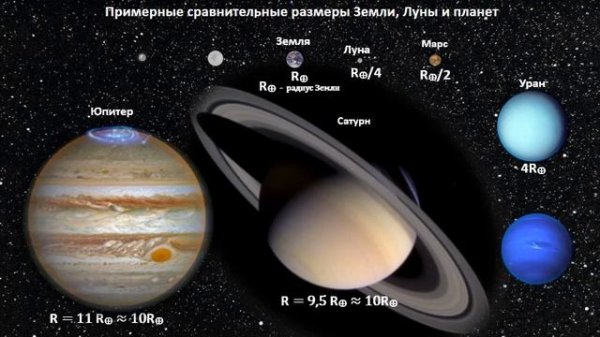 СРАВНИТЕЛЬНЫЕ РАССТОЯНИЯ И РАЗМЕРЫ в Солнечной системе