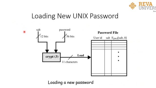 Loading and verifying password in UNIX смотреть онлайн