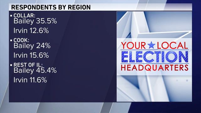 New poll shows Bailey ahead; Irvin in 3rd смотреть онлайн