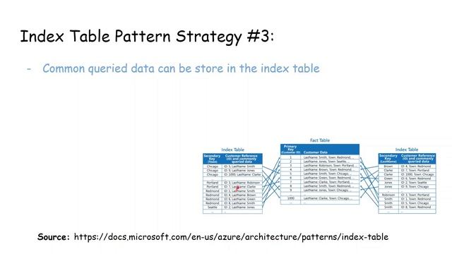 Index Table Design Pattern in 7 minutes смотреть онлайн