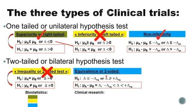 Superiority, Non-inferiority and Equivalence Clinical Trials смотреть онлайн