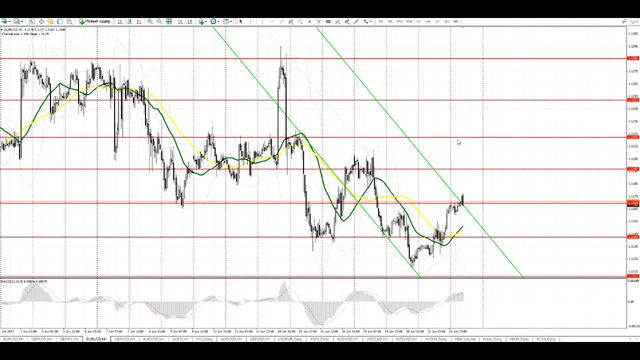 Видео-прогноз на 22 июня EUR/USD GBP/USD смотреть онлайн