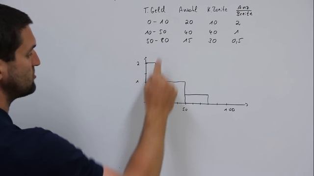 Histogramm bei einer Häufigkeitsverteilung, Klassenbreite | Mathe by Daniel Jung смотреть онлайн