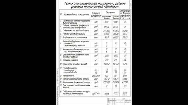 Оцифровка чертежей _ AZ.0090 _ Шестерня _ Технико-экономические показатели работы участка смотреть онлайн