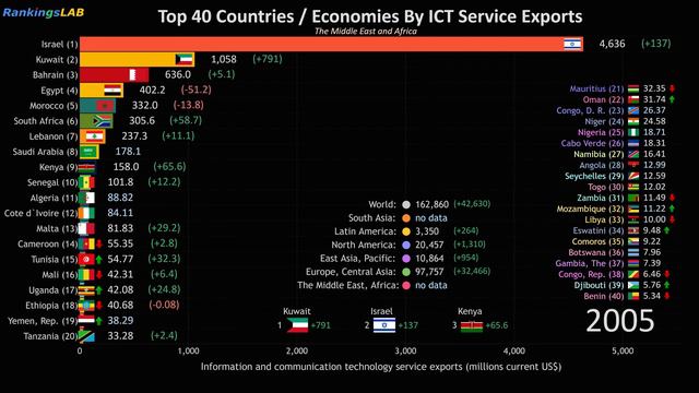 Top 40 Countries by ICT Service Exports, Africa and The Middle East, 1989 - 2019 [4K] смотреть онлайн