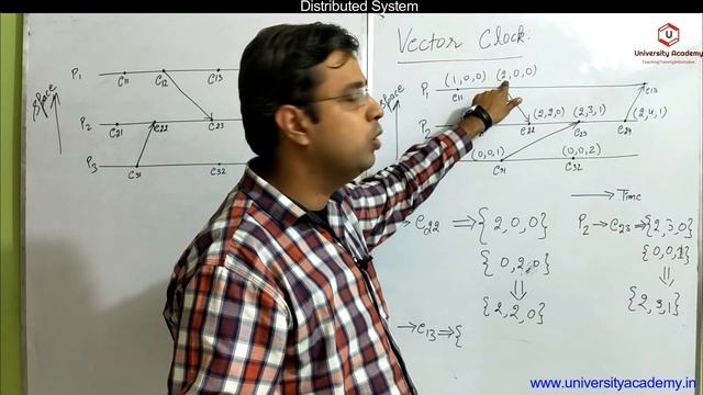 DS6: Distributed System | Vector Clock | Vector Clock Solved Example in Hindi смотреть онлайн