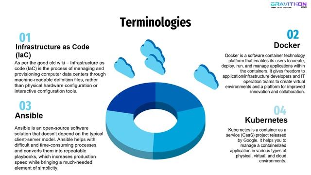 Devo0ps and Cloud By Mikhil Gangwani | Gravithon 2021 | Gravity LPU | смотреть онлайн