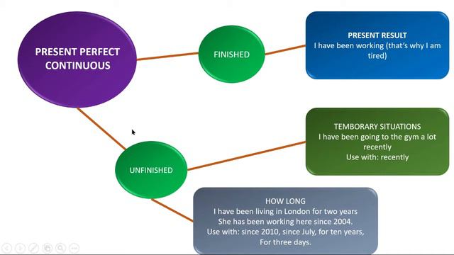 Present Perfect Continuous Tense смотреть онлайн