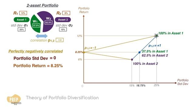 CFA® Level I Portfolio Management - Minimum Variance Portfolios and Efficient Frontier смотреть онлайн