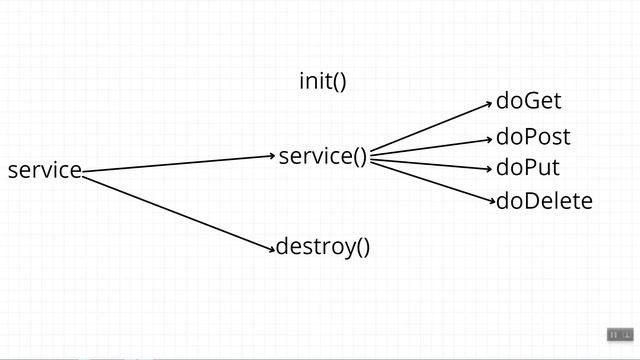 What is Servlet? | JSP & Servlet Tutorial смотреть онлайн