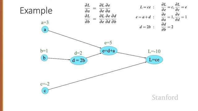 Neural Networks 6 Computation Graphs and Backward Differentiation смотреть онлайн