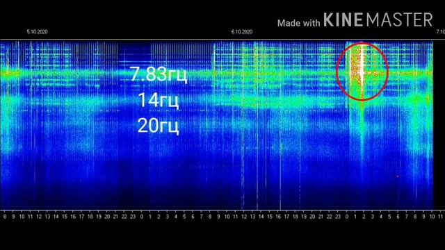 Частота Шумана обзор на 6.10.2020 и 7.10.2020год супер статьи Schumann frequency, Schumann resonanc смотреть онлайн