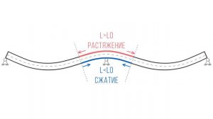Коэффициенты неразрезности