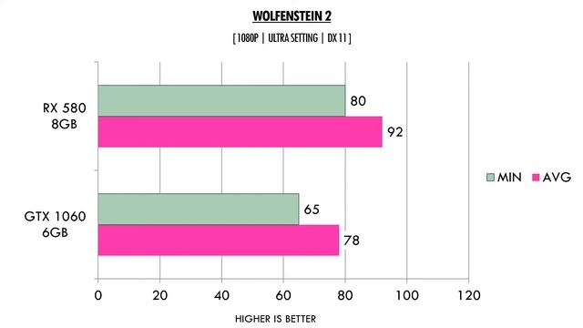 GTX 1060 6GB vs RX 580 8GB - i5 8400 - Benchmarks Comparison смотреть онлайн
