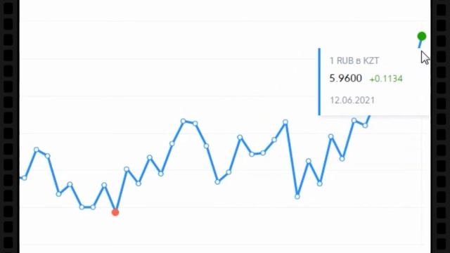 Курс валют Российский рубль  RUR  KZT Казахстанский тенге ( Казахстан )