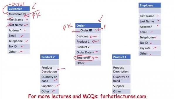 Primary Key and Foreign key Explained Using an Example.  CPA Exam BEC.