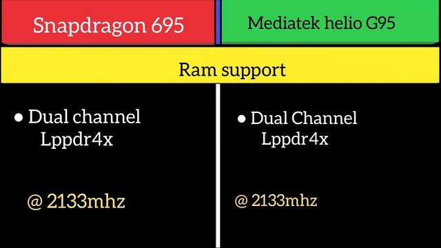 Snapdragon 695 Vs Mediatek Helio G95