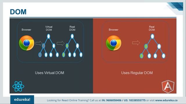 React vs Angular 4 | Angular 2 vs React | React & Angular | ReactJS Training | Edureka Rewind - 5 смотреть онлайн