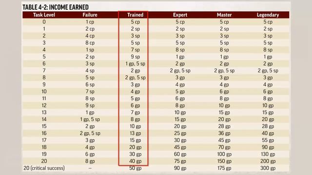 Pathfinder (2e): Basics of Downtime Part 1 (Earn Income and Treat Disease) смотреть онлайн