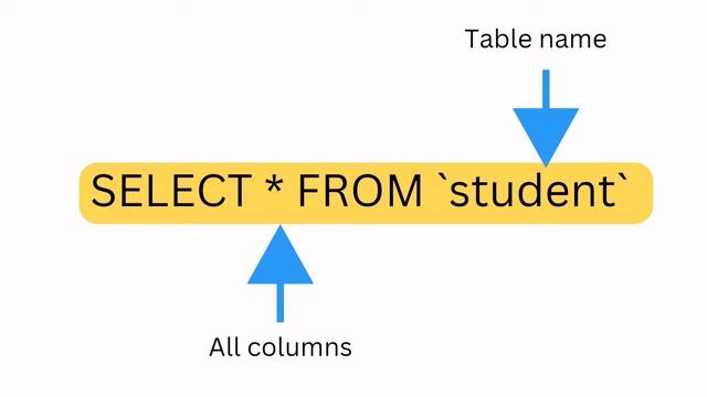 Platforms to lean SQL and copy SQL Dump to create sample student table with records and basics смотреть онлайн