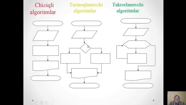 Mavzu: Algoritmlash va dasturlash asoslari смотреть онлайн
