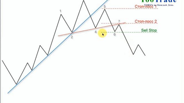 Фигура Паттерн Голова и Плечи, Технический анализ смотреть онлайн