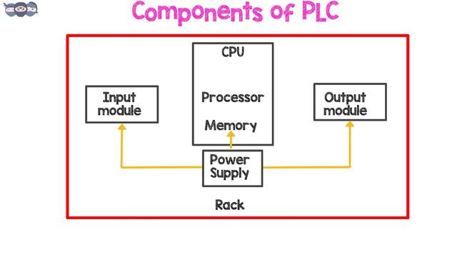 PLC - Introduction | Programmable logic controllers | Steps towards Automation - 01 смотреть онлайн