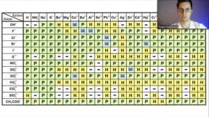 Как составлять ХИМИЧЕСКИЕ УРАВНЕНИЯ | 4 лайфхака - 95% ВСЕХ РЕАКЦИЙ в химии!