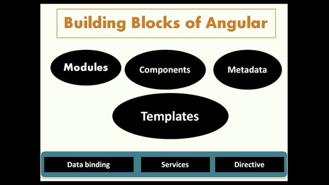 Angular 7: Part 3- Angular 7 Full Tutorial in Hindi- Architecture of angular 7 смотреть онлайн