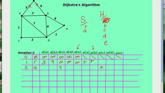 Dijkstra's Algorithm смотреть онлайн