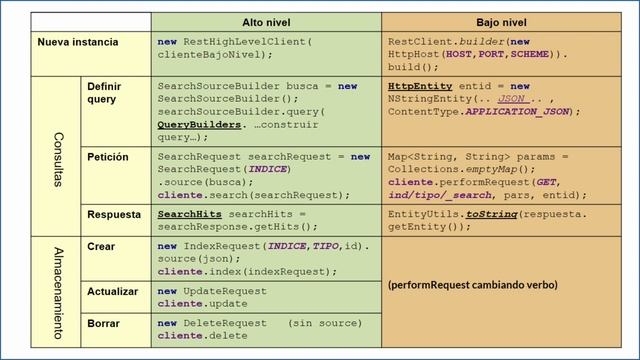 COMUNICACIÓN CON JAVA EN ELASTICSEARCH (2019) смотреть онлайн