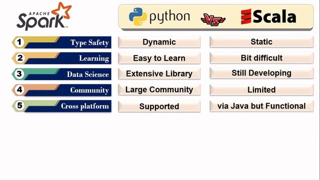 python vs scala | which language is best suited for apache spark in english смотреть онлайн